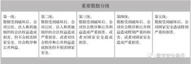 分类分级是数据安全的必由之路